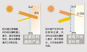 戶外百葉簾光線調節