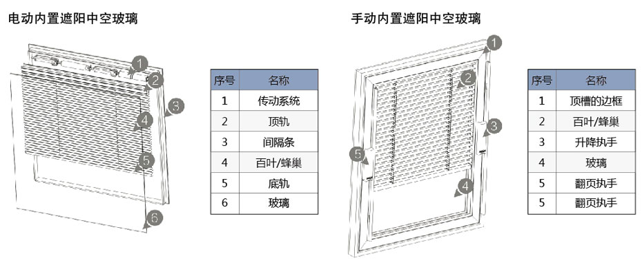 內(nèi)置中空玻璃百葉結(jié)構(gòu)