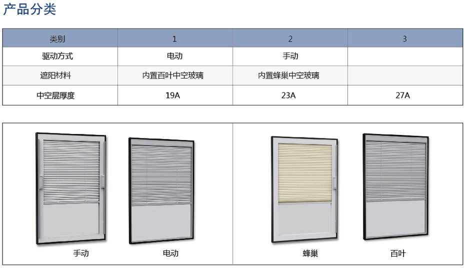 內(nèi)置中空玻璃分類